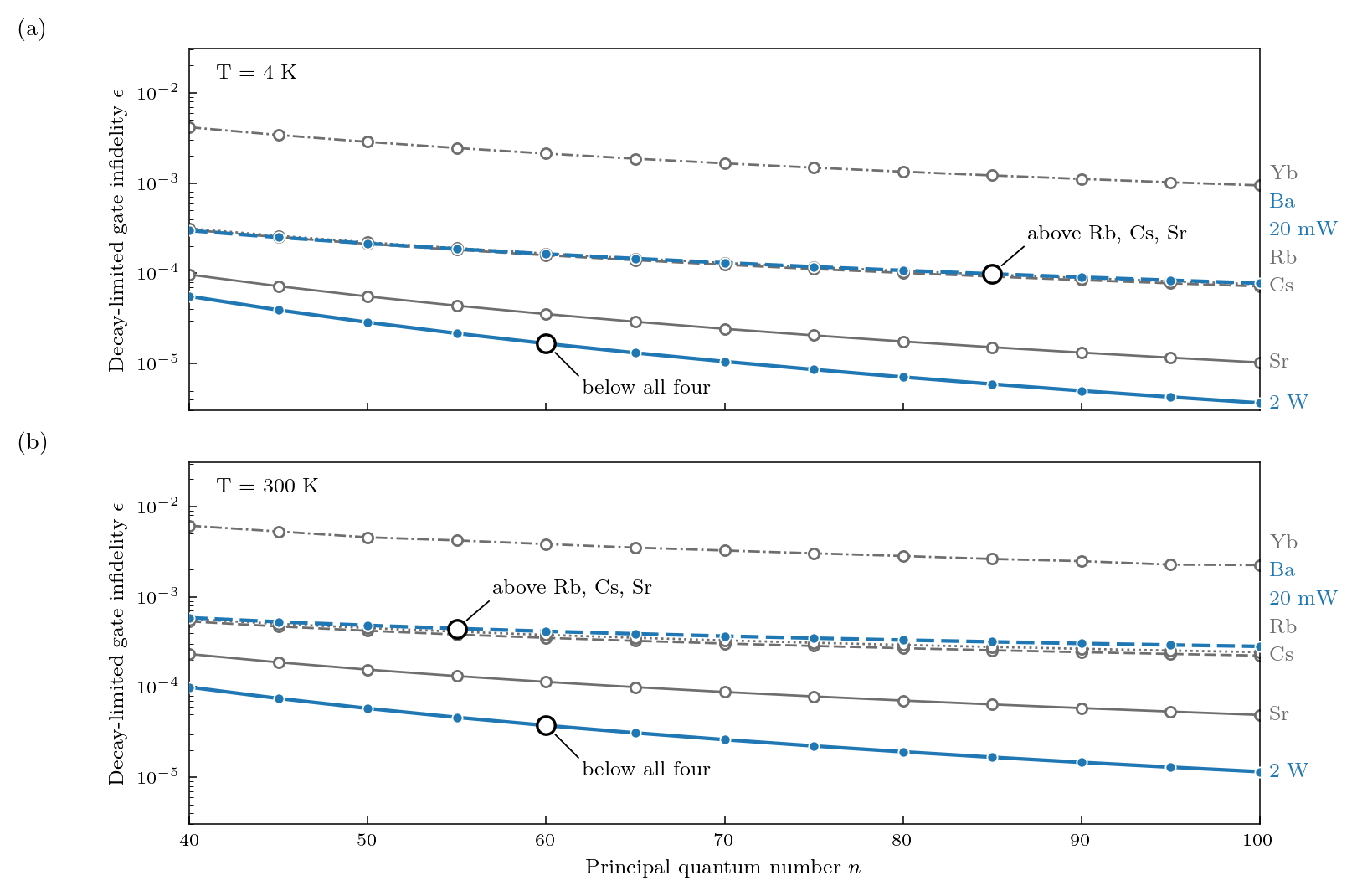 Two-panel plot of decay-limited gate infidelity against principal quantum number for five atomic species at 4 K and 300 K, with the claim called out on the curves.