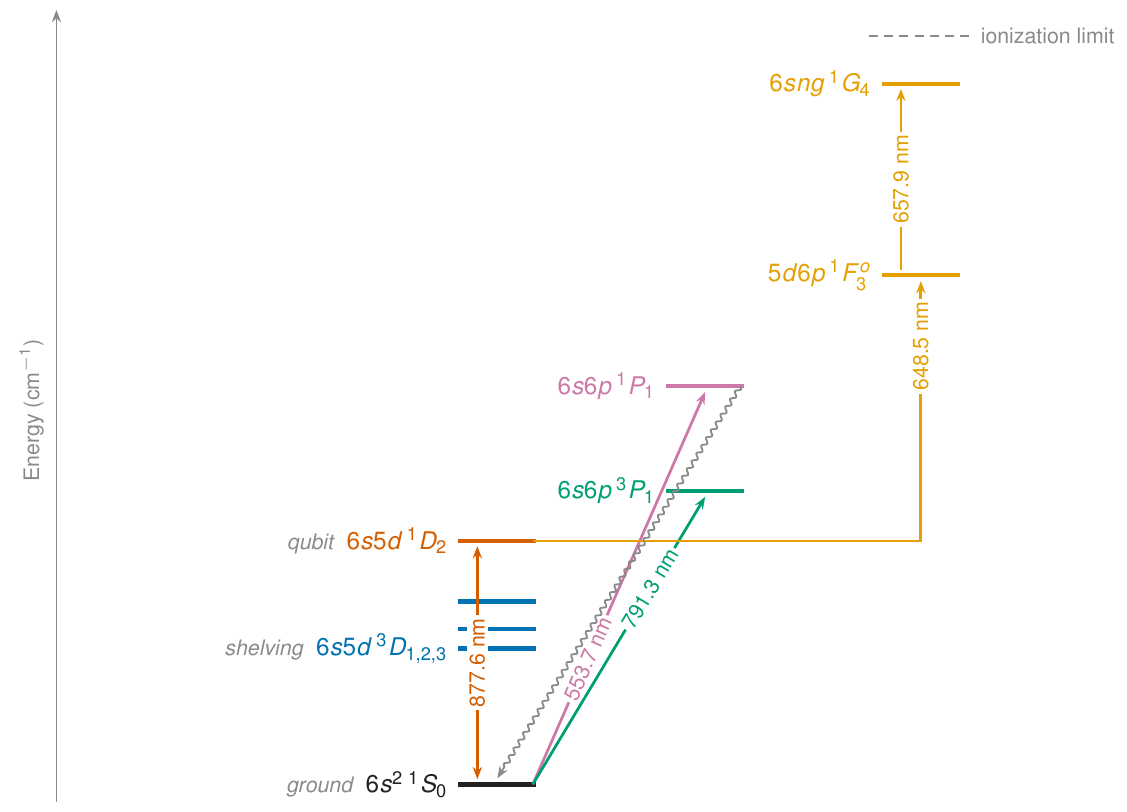 Energy-level diagram of barium with qubit, shelving and Rydberg transitions labelled by wavelength.