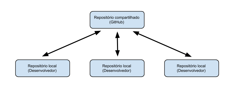 Estrutura do Git