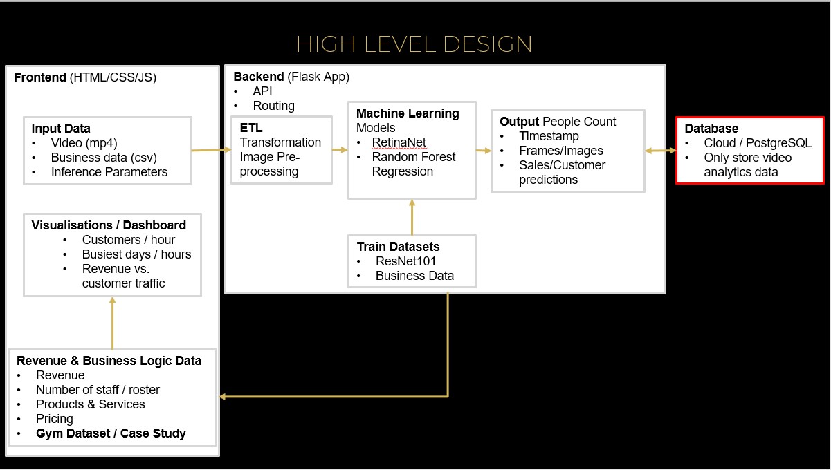 High Level Design