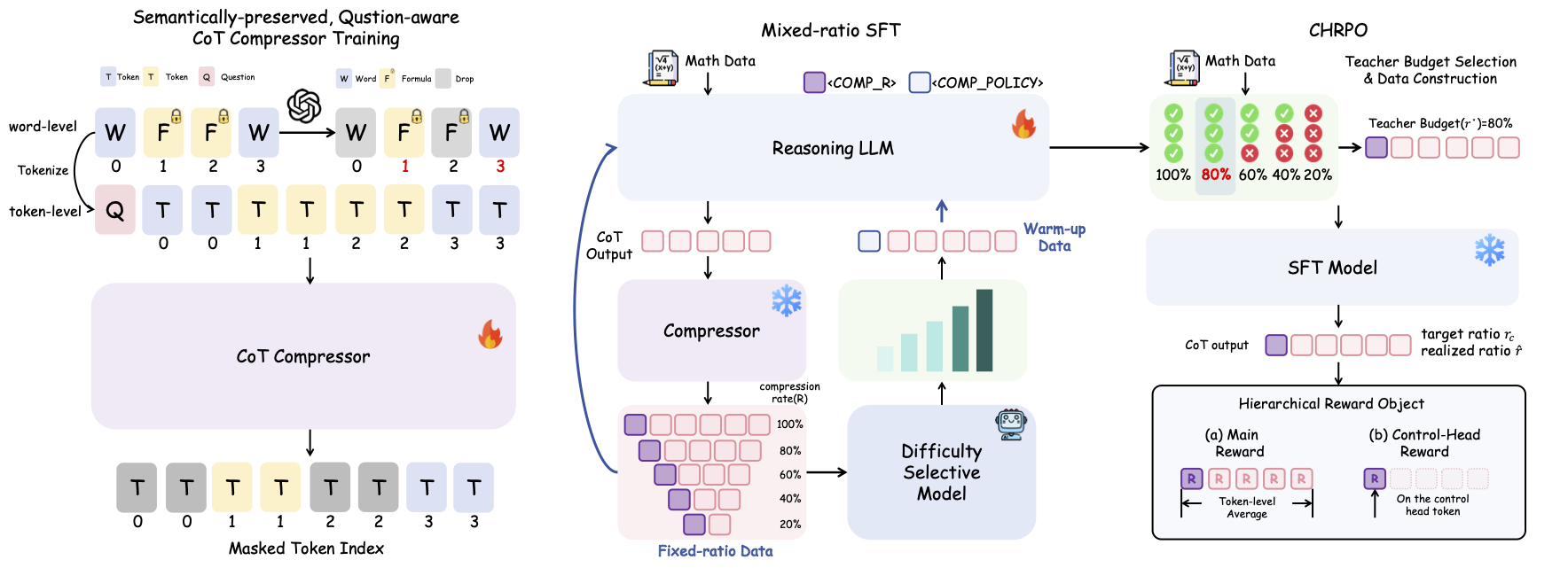 Extra-CoT Overview