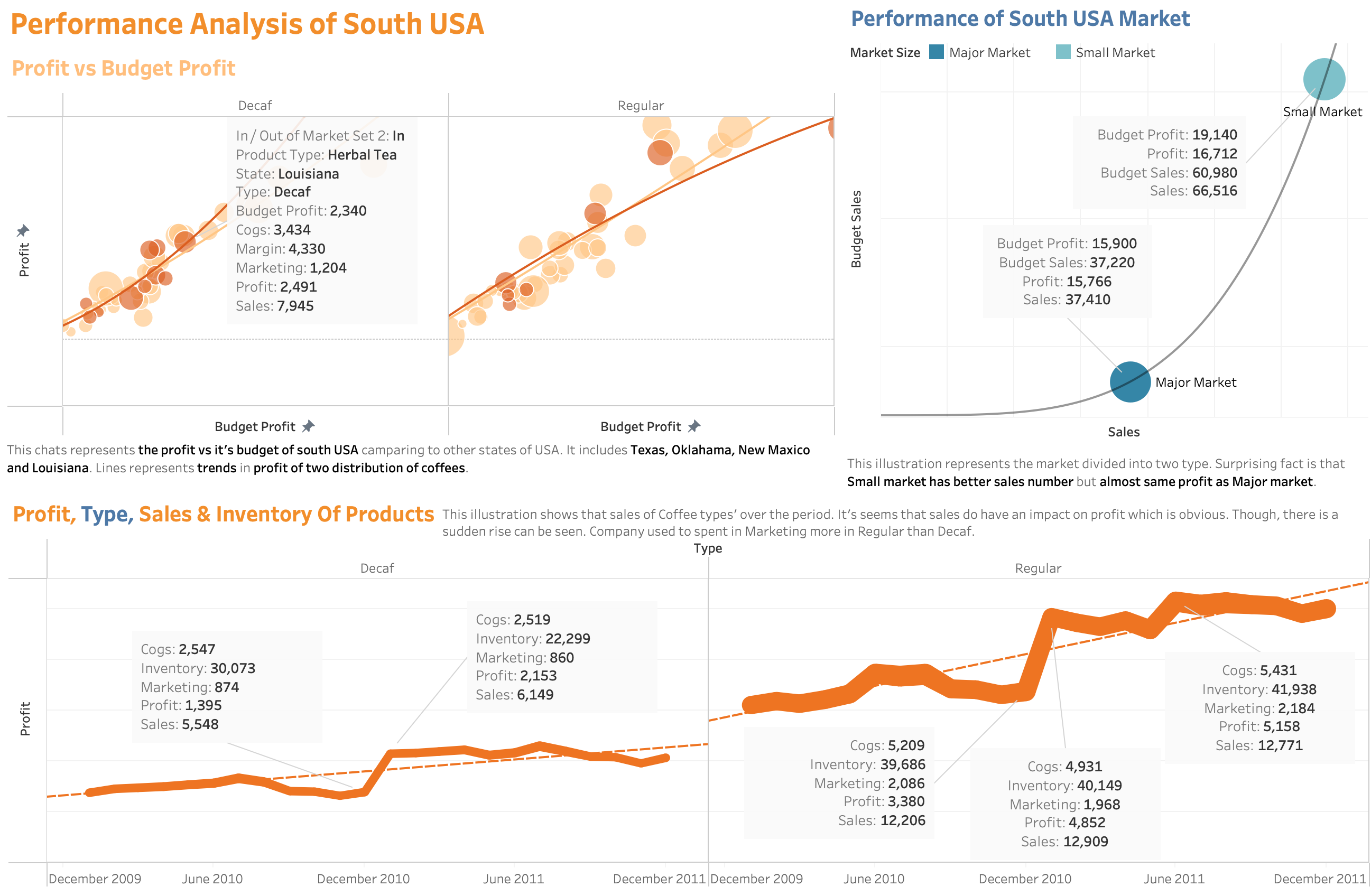 GitHub - Mxnxn/tableau-coffee-chain-analysis: Tableau Dashboard