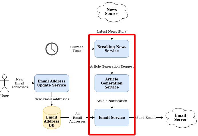 Integration Testing the Article Generation Flow