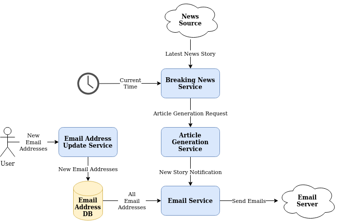 News Story Email Application Architecture