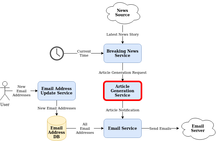 Unit Testing the Article Generation Service