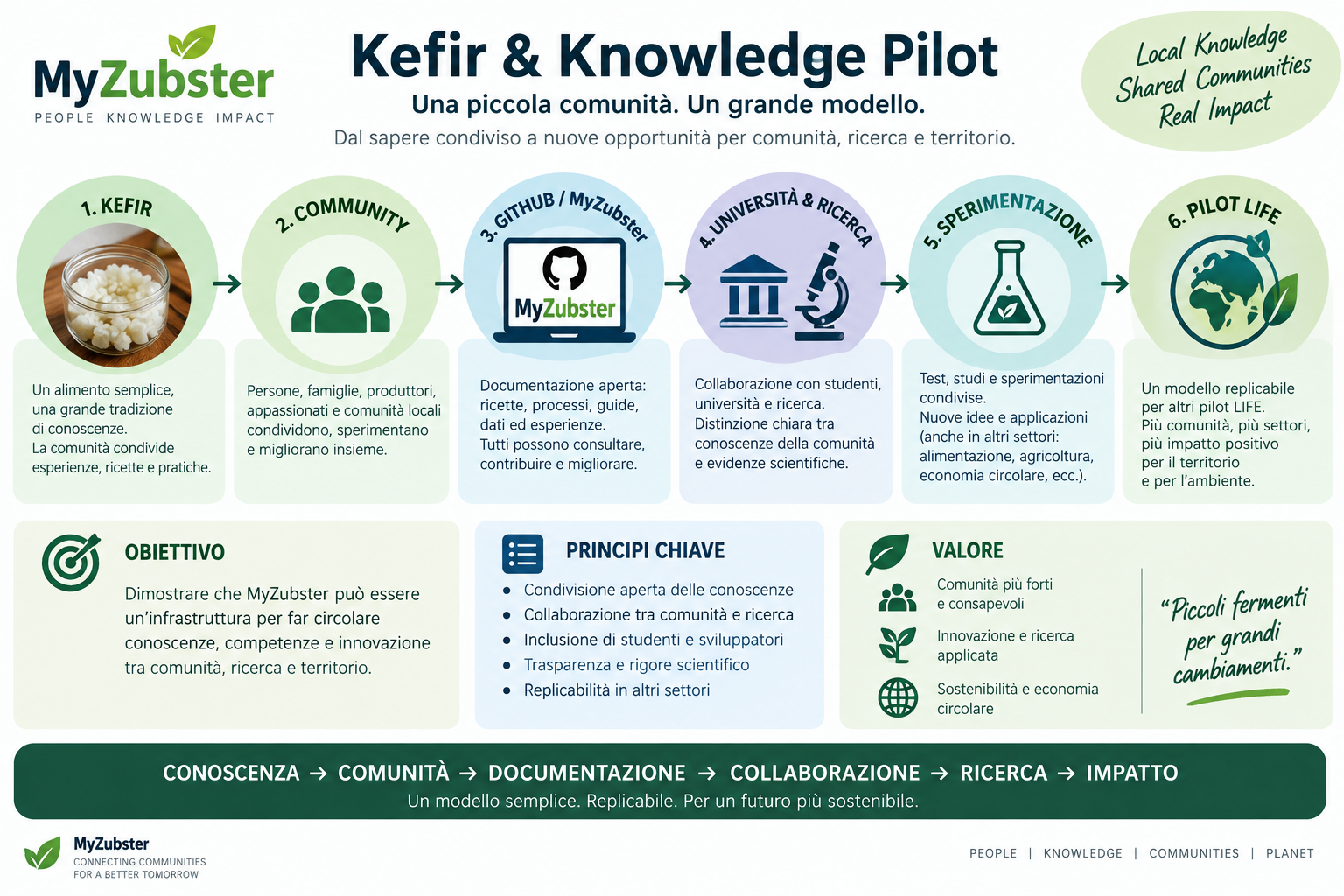 Kefir and Knowledge Pilot 22 settembre