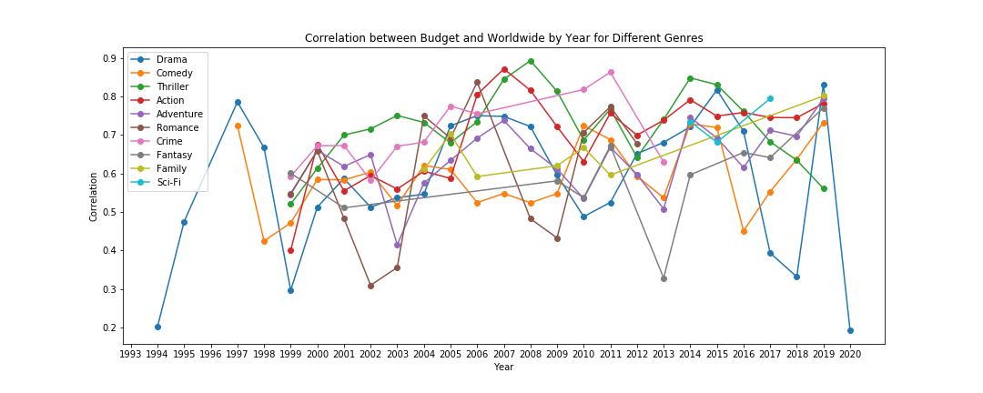 Correlation Between Budget and Profit By Genre