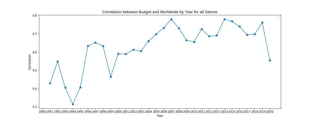 Correlation Between Budget and Profit