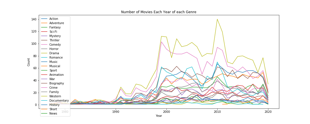 Number of Movies Made Each Year By Genre