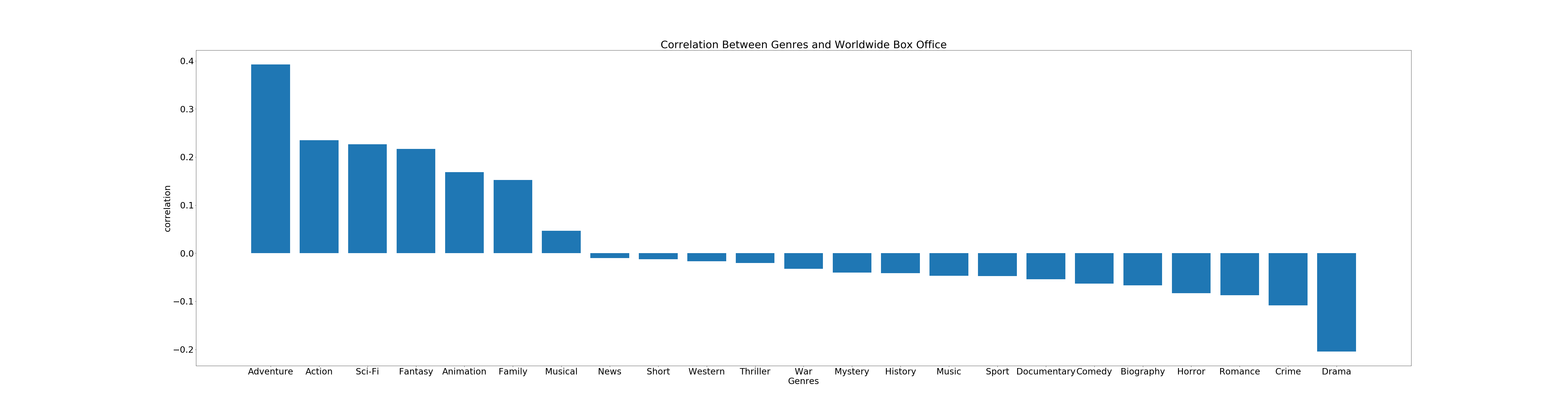 Genres With Most Revenue