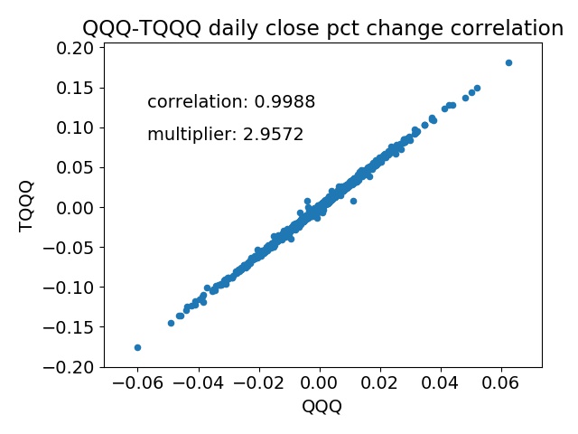 QQQ-TQQQ correlation