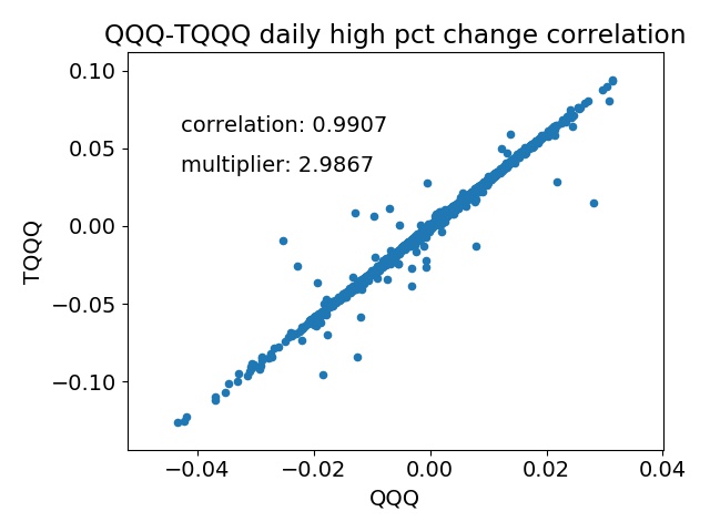 QQQ-TQQQ correlation