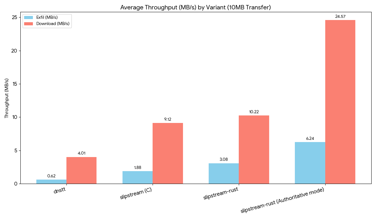 Throughput bar chart