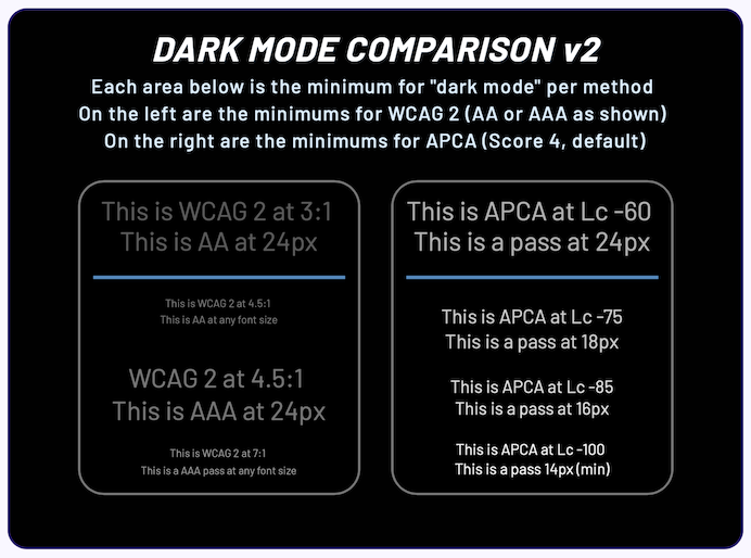WCAG v2 vs APCA Dark Mode Compare, showing the minimums for each. The WCAG 2 example is clearly unreadably low contrast, as if WCAG 2 is meaningless for dark mode. APCA however is clearly readable.