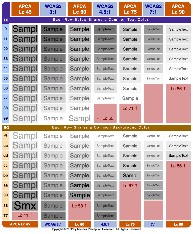 WCAG2 to APCA comparison table demonstrating the false passes of WCAG 2 contrast