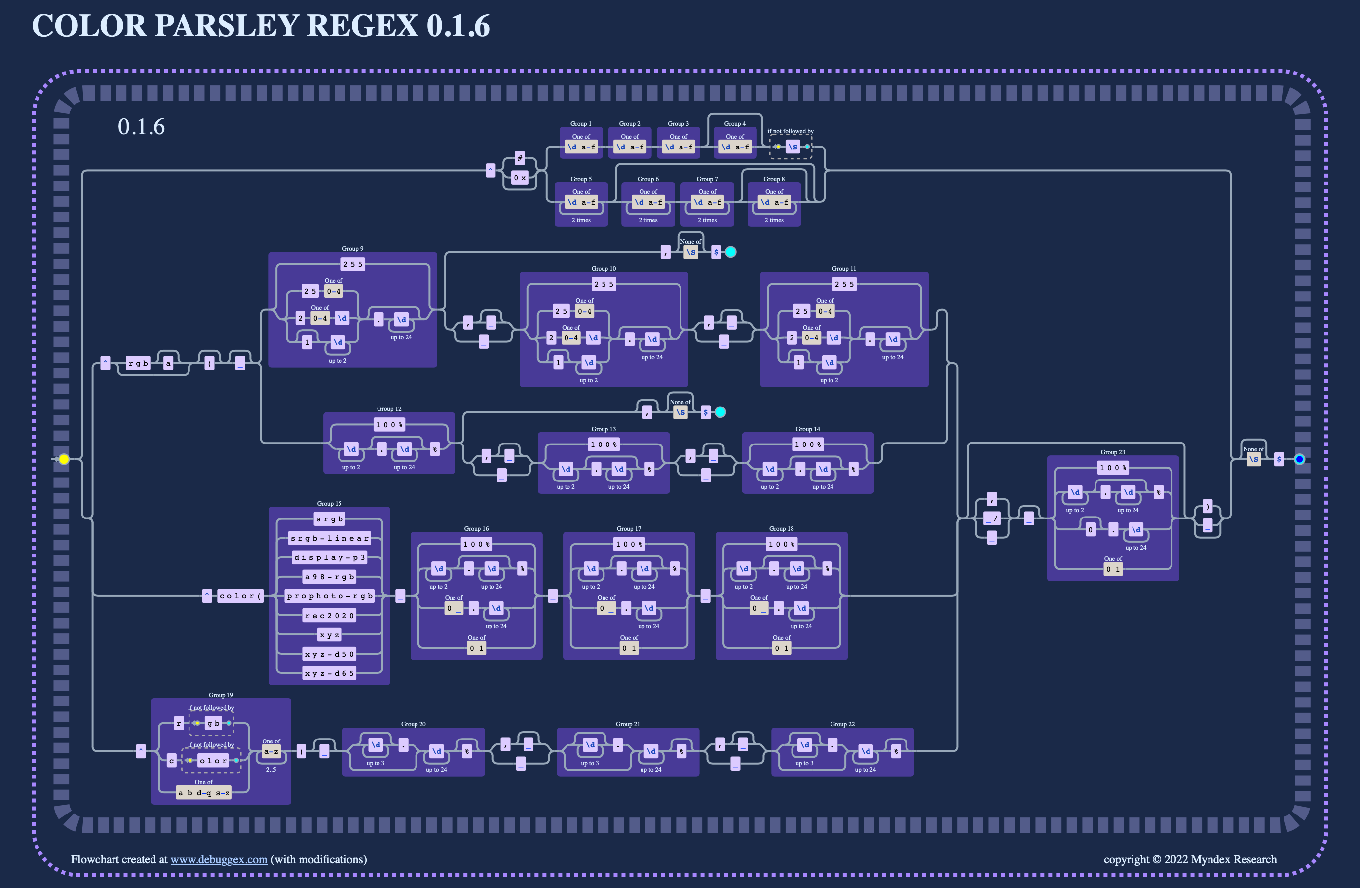 the color parsley regex flowchart