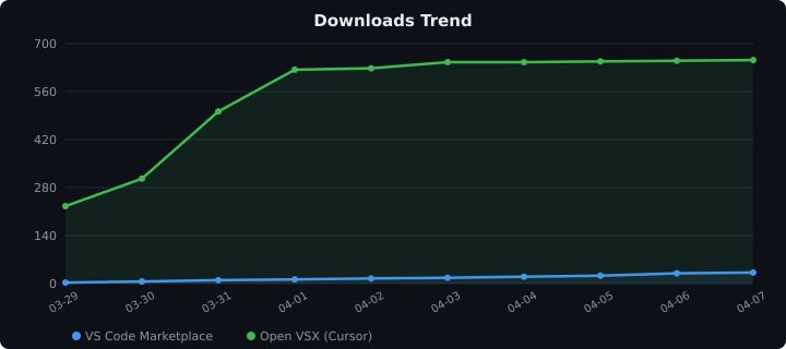 Downloads Trend