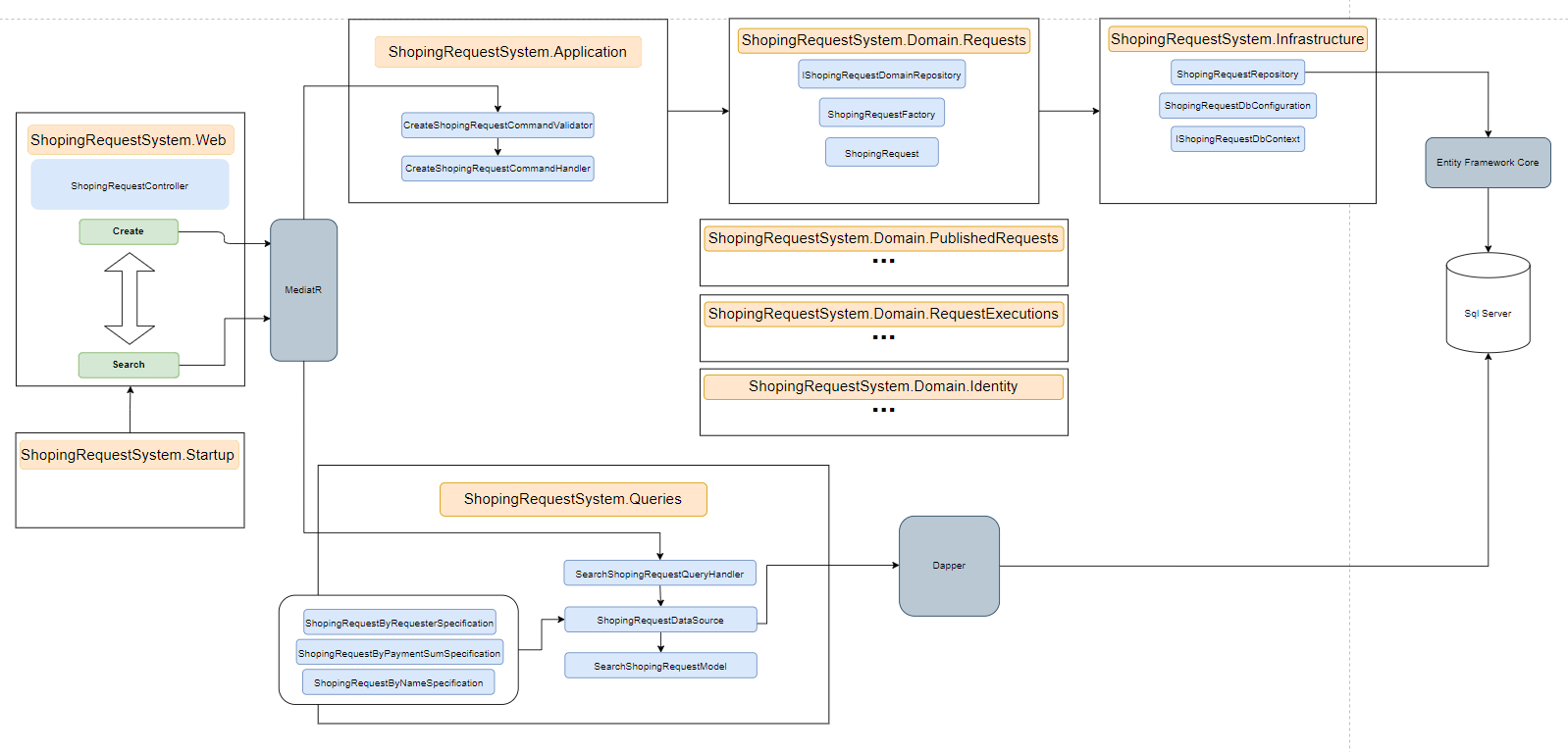 Shoping Request Flow Diagram