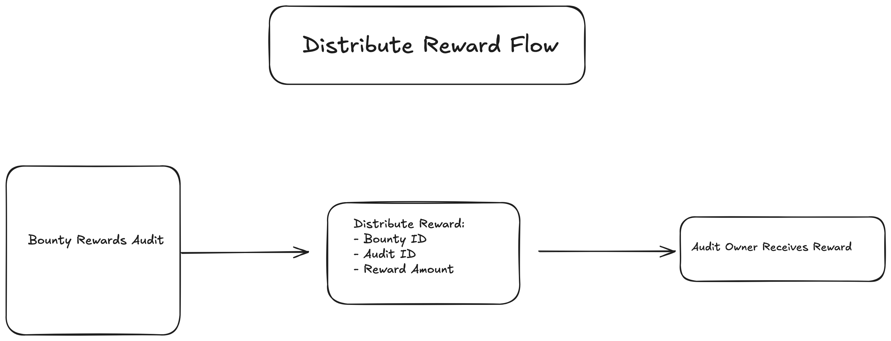 distribute-rewards