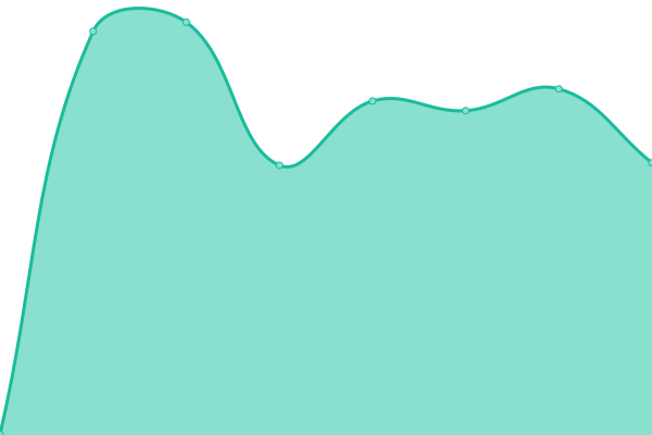 Response time graph