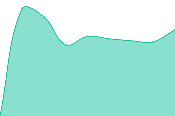 Response time graph