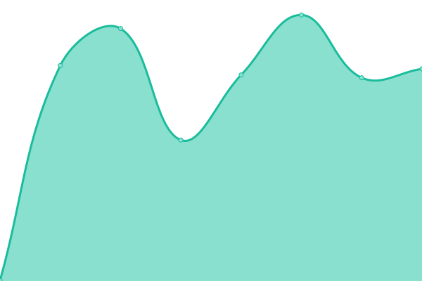 Response time graph