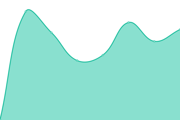 Response time graph