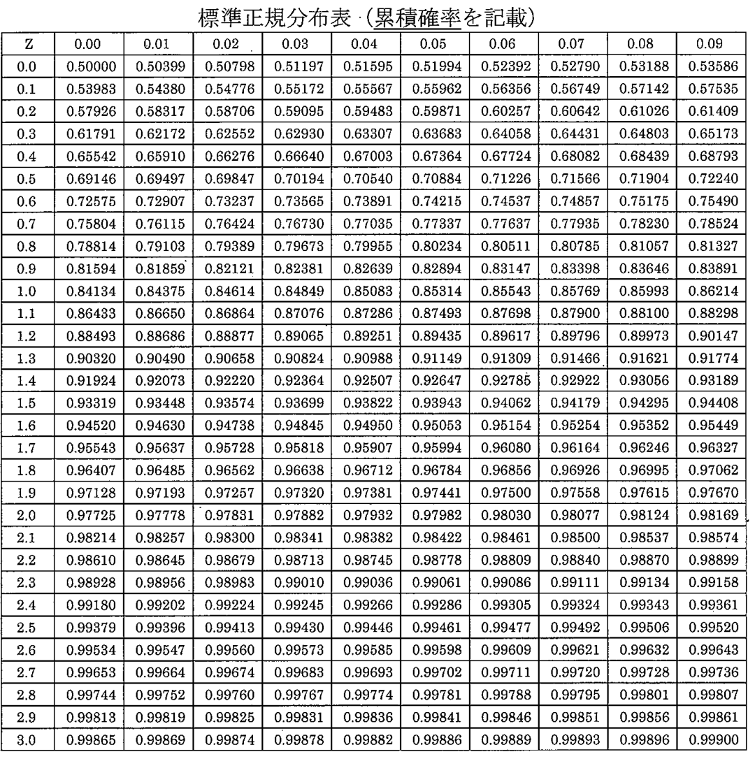 標準正規分布表（累積確率を記載）