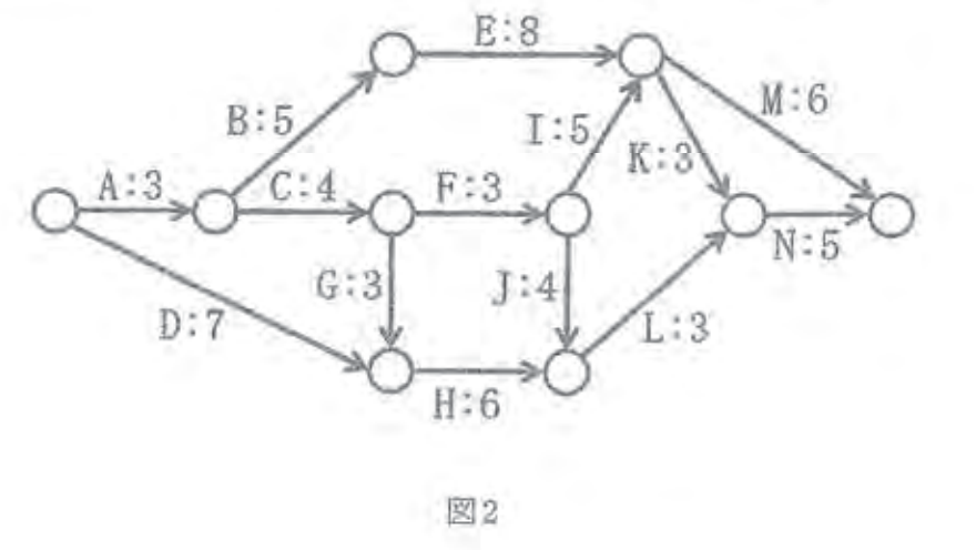 図2：作業A～Nからなるプロジェクト