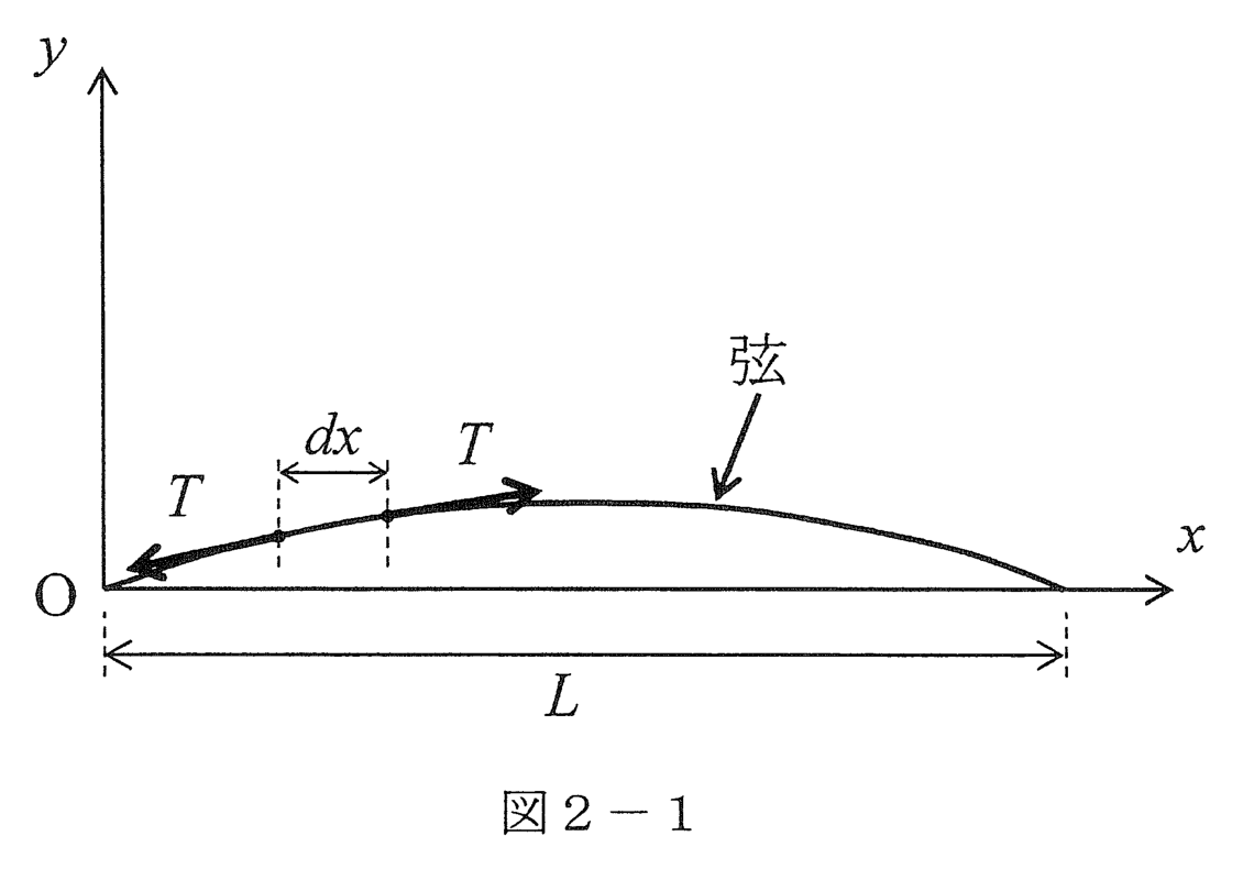 原題の図2-1