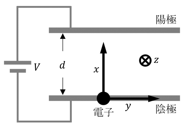 図1：時刻 t=0 における電子の位置を原点とする直交座標系