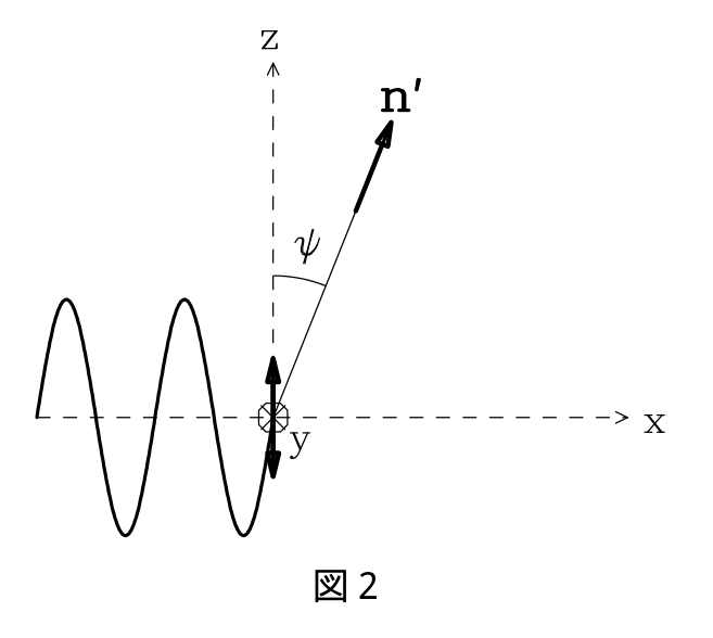 図2:直線偏光の入射と観測方向(原題)