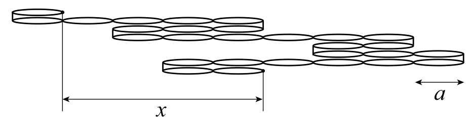 長さaの要素からなる一次元鎖と両端間距離x(原題図)