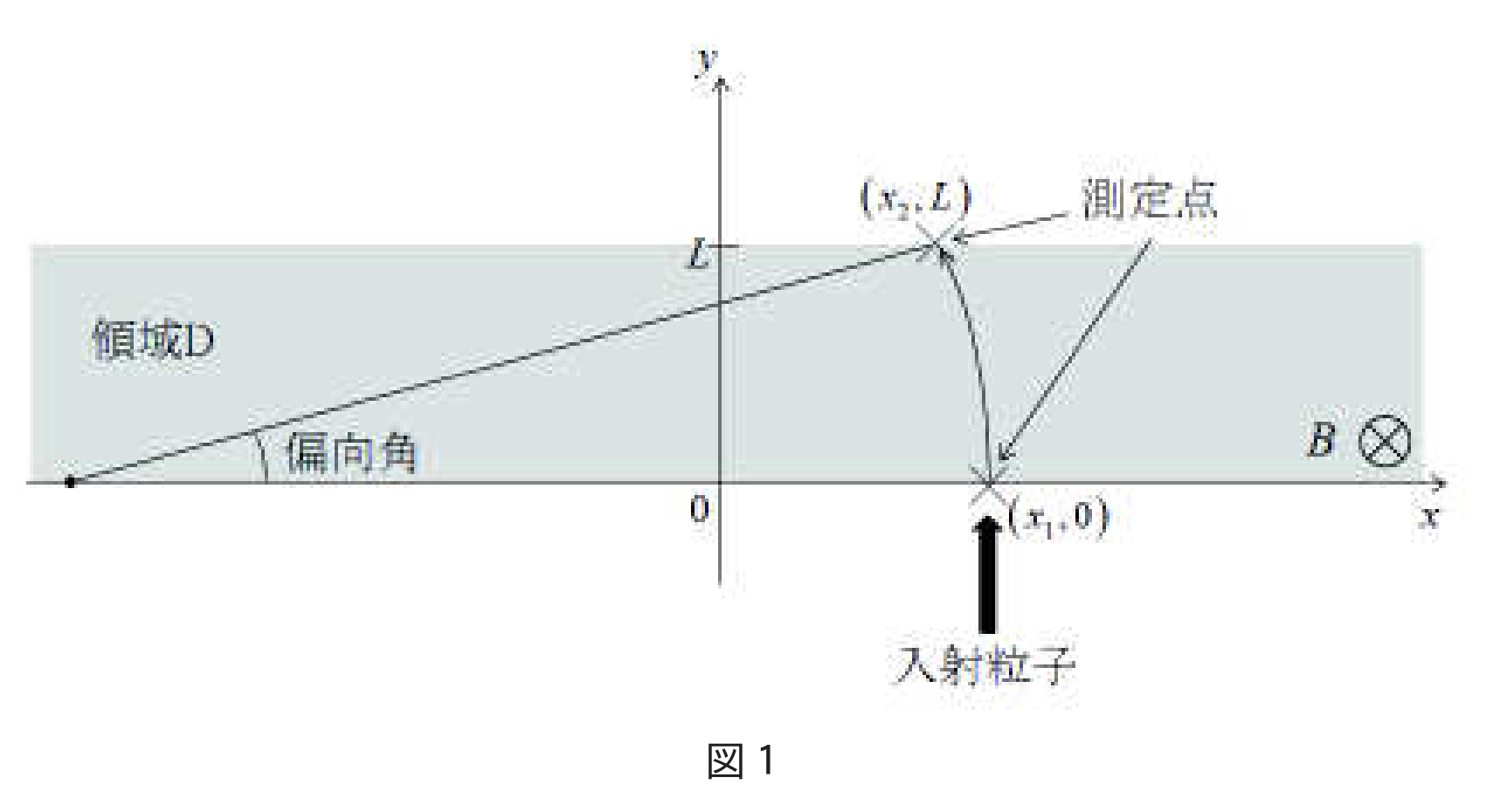 原題 図1：一様磁場中の粒子軌道と測定点