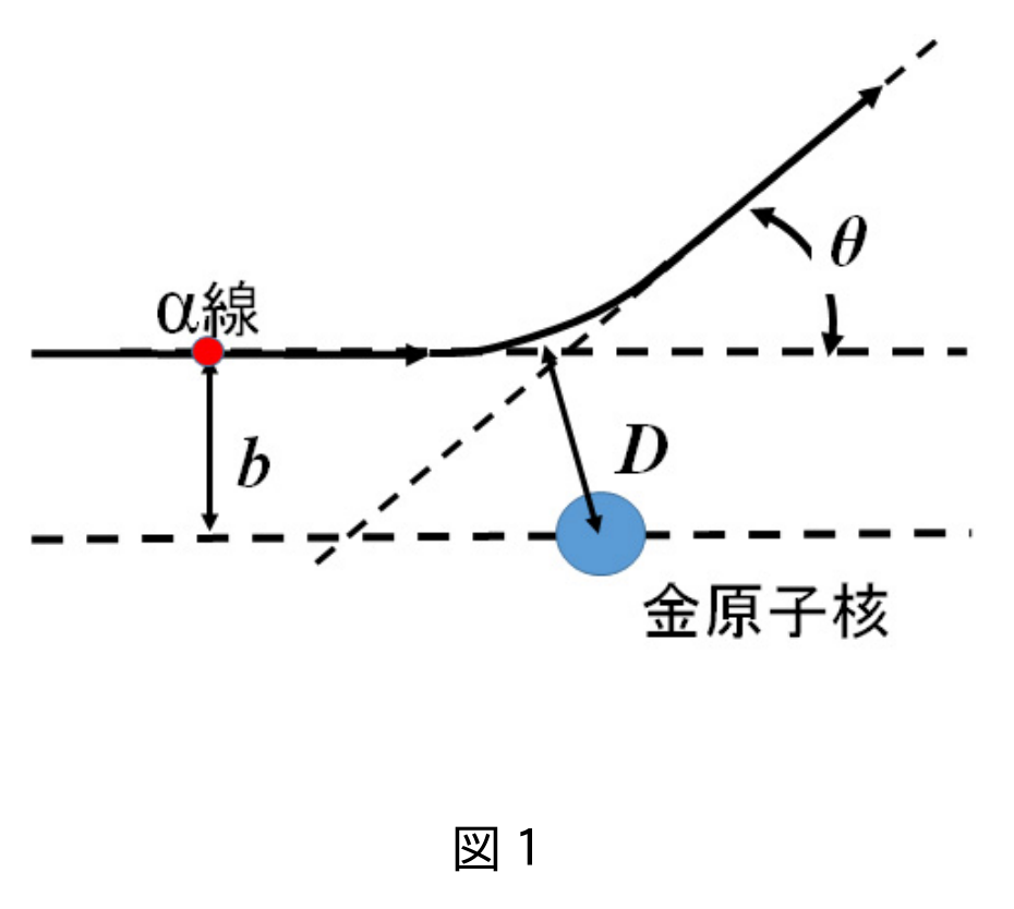 原題 図1：金原子核によるアルファ粒子の散乱