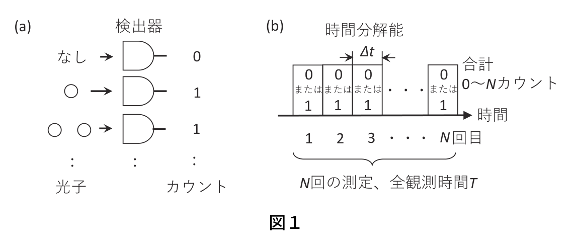 II-2B 図1：光子検出器と時間分解能