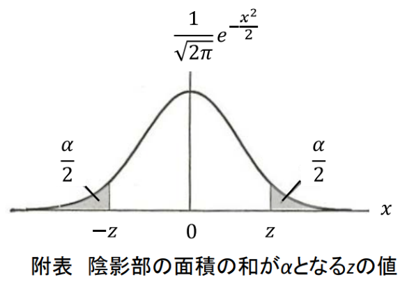 標準正規分布の両側の陰影部分