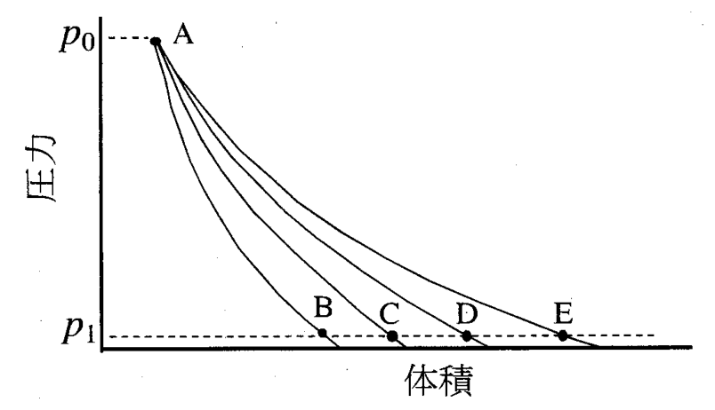 図1 実在気体の4種の状態量の等値線