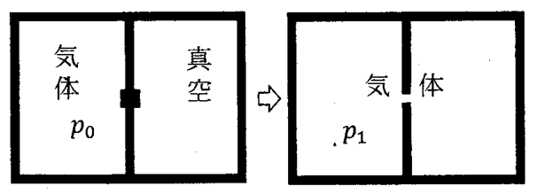 図2 気体の自由膨張実験