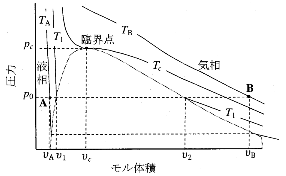 図3 実在気体1モルの状態図