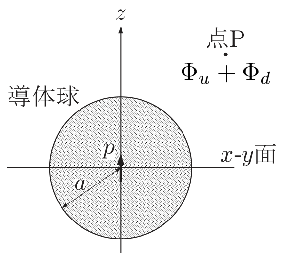 図3 導体球