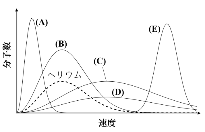 問題33：速度の分布