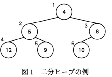 図1:二分ヒープの例