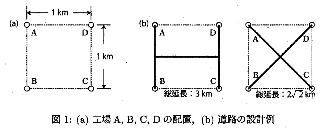 図1：(a) 工場 A、B、C、D の配置、(b) 道路の設計例