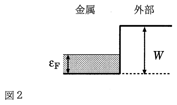 図2 金属内外のポテンシャル