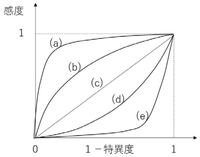 検査薬(a)〜(e)の曲線