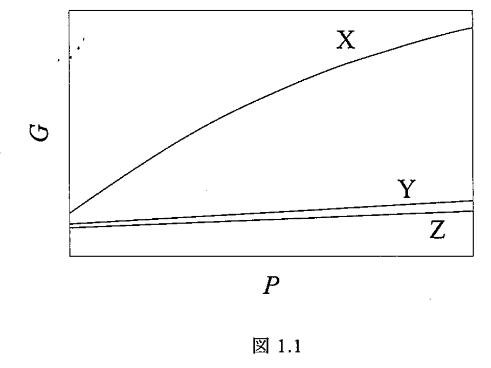 図1.1 Gibbs自由エネルギーと圧力