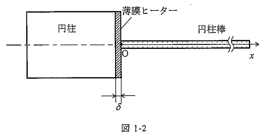 図 1-2 薄膜ヒーターに接触させた円柱棒
