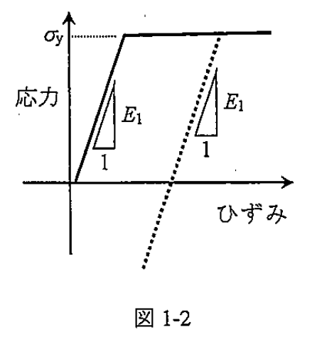 図 1-2 棒①の応力・ひずみ関係