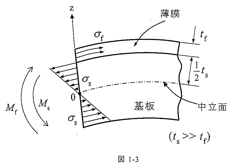 図 1-3 応力分布と曲げモーメント